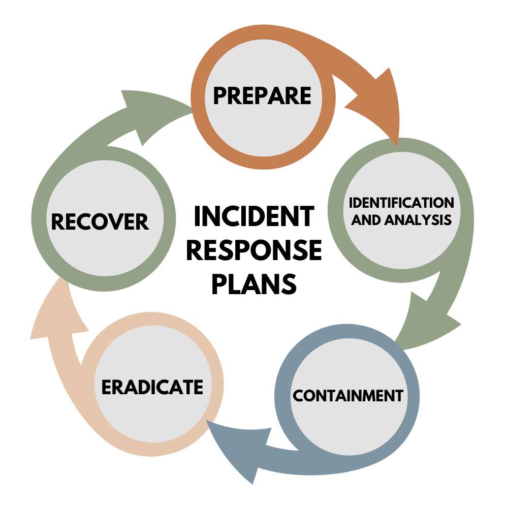 5 Key Incident Response Planning Strategies to Safe Business | Mr. Business Magazine