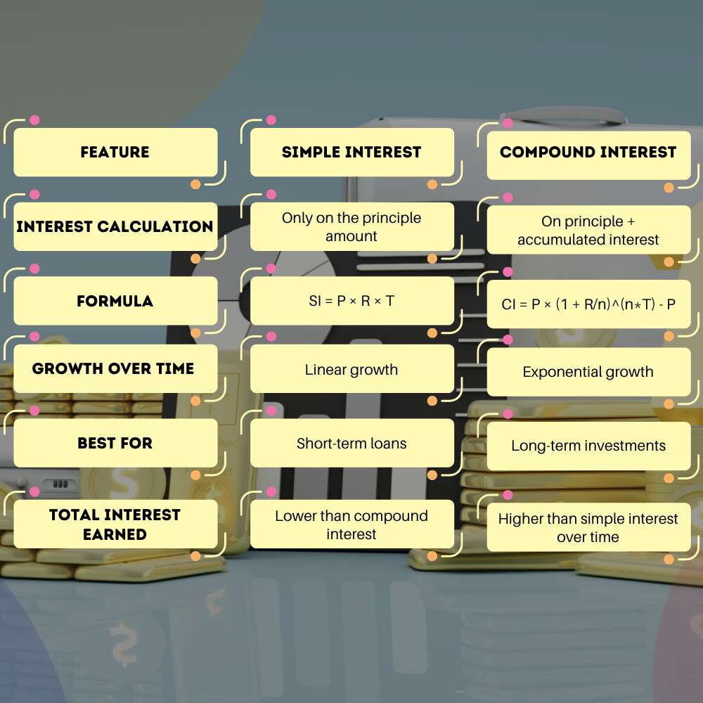 Simple Interest vs Compound Interest: Formulas, Pros and Cons | Mr. Business Magazine